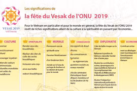 Les significations de la fête du Vesak de l’ONU 2019