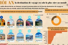 Hôi An, destination de voyage en solo la plus sûre au monde