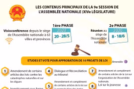 Les contenus principaux de la 9e session de l’Assemblée nationale (XIVe législature)