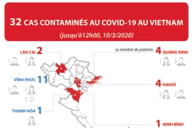 32 cas contaminés au COVID-19 au Vietnam