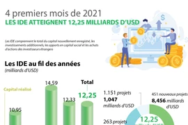 Quatre premiers mois de 2021 : les IDE atteignent 12,25 milliards de dollars