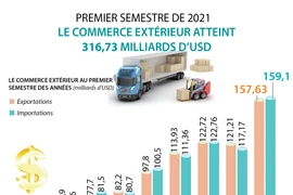 Le commerce extérieur atteint 316,73 milliards d’USD au premier semestre
