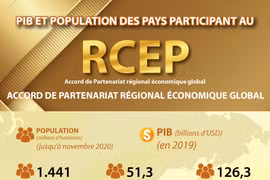 PIB et population des pays participant au RCEP 