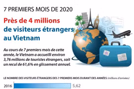 Près de 4 millions de visiteurs étrangers au Vietnam en 7 mois 