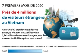 Près de 4 millions de visiteurs étrangers au Vietnam en 7 mois 
