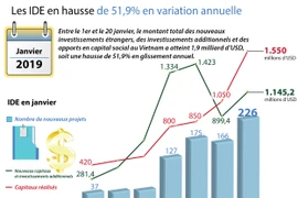 Les IDE en hausse de 51,9% en variation annuelle