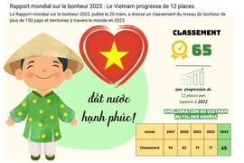 Rapport mondial sur le bonheur 2023 : Le Vietnam progresse de 12 places