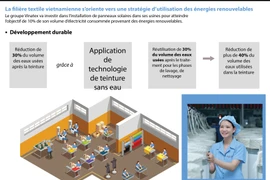 La filière textile vietnamienne s’oriente vers une stratégie d’utilisation des énergies renouvelable