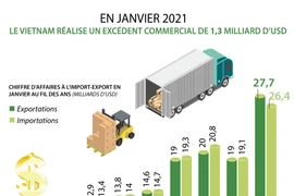Le Vietnam réalise un excédent commercial de 1,3 milliard d’USD 
