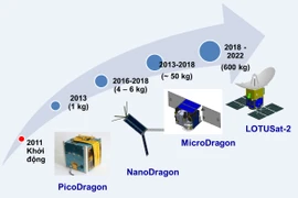 Le lancement de satellites fabriqués par le Vietnam prévu d’ici 2020