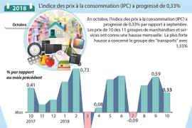  L'indice des prix à la consommation (IPC) a progressé de 0,33% 