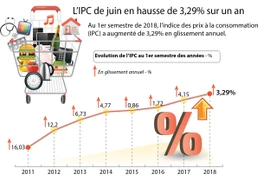 L’IPC de juin en hausse de 3,29% sur un an