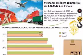 [Infographie] Vietnam : excédent commercial de 3,06 Mds $ en 7 mois