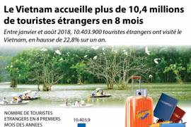 [Infographie] Arrivées de touristes étrangers au Vietnam en 8 premiers mois de 2018