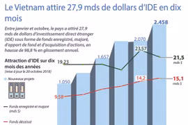 [Infographie] Le Vietnam attire 27,9 mds de dollars d'IDE en dix mois