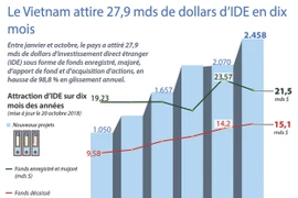 [Infographie] Le Vietnam attire 27,9 mds de dollars d'IDE en dix mois