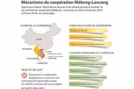 Mécanis de coopération Mékong-Lancang