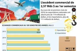 L’excédent commercial de 2,57 Mds $ au 1er semestre