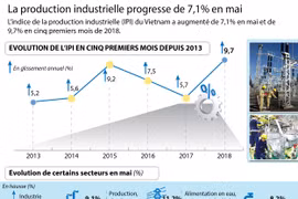La production industrielle progresse de 7,1% en mai
