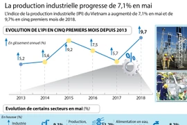 La production industrielle progresse de 7,1% en mai