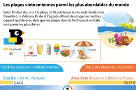 [Infographie] Les plages vietnamiennes parmi les plus abordables du monde