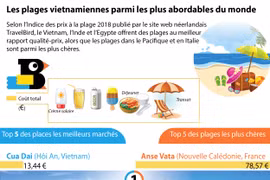 [Infographie] Les plages vietnamiennes parmi les plus abordables du monde