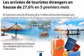 Les arrivées de touristes étrangers en hausse de 27,6% en 5 premiers mois
