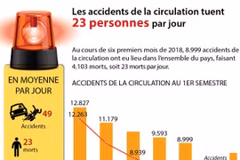 Les accidents de la circulation tuent 23 personnes par jour