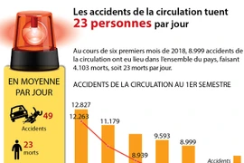 Les accidents de la circulation tuent 23 personnes par jour