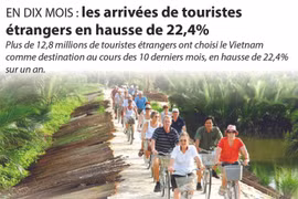 [Infographie] En dix mois : les arrivées de touristes étrangers en hausse de 22,4%