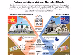 Partenariat intégral Vietnam-Nouvelle-Zélande