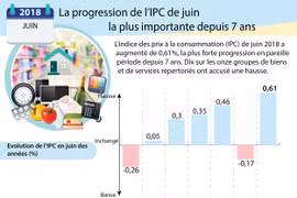 La progression de l’IPC de juin la plus importante depuis 7 ans