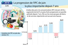 La progression de l’IPC de juin la plus importante depuis 7 ans