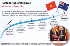 Le partenariat stratégique Vietnam - Australie