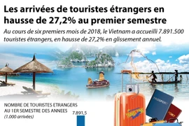 Les arrivées de touristes étrangers en hausse de 27,2% au premier semestre