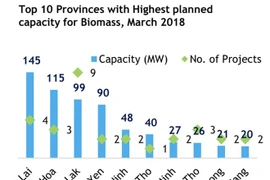 Hausse du nombre de projets d'énergie renouvelable en 10 mois