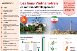 [Infographie] Les liens Vietnam-Iran en constant développement