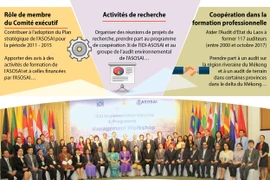 [Infographie] Rôle de l’Audit d’Etat du Vietnam au sein de l’ASOSAI