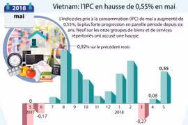 L’IPC en hausse de 0,55% en mai