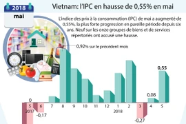 L’IPC en hausse de 0,55% en mai