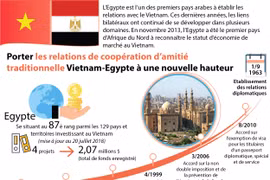 [Infographie] Porter les relations Vietnam-Egypte à une nouvelle hauteur
