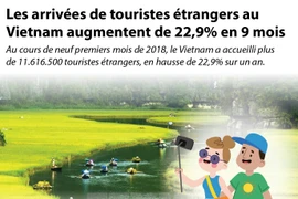 [infographie] Les arrivées de touristes étrangers au Vietnam augmentent de 22,9% en 9 mois