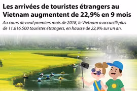 [infographie] Les arrivées de touristes étrangers au Vietnam augmentent de 22,9% en 9 mois