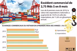 [Infographie] Excédent commercial de 2,75 Mds $ en 8 mois
