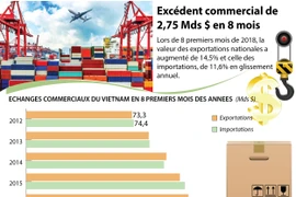 [Infographie] Excédent commercial de 2,75 Mds $ en 8 mois