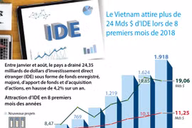 [Infographie] Le Vietnam attire plus de 24 Mds $ d’IDE lors de 8 premiers mois de 2018