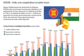 ASEAN-Inde, une coopération en plein essor