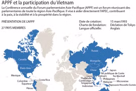 L'APPF et la participation du Vietnam 