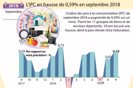 [Infographie] L’IPC en hausse de 0,59% en septembre 2018