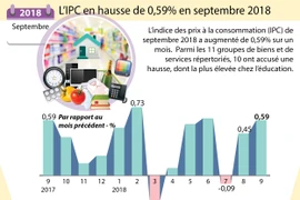 [Infographie] L’IPC en hausse de 0,59% en septembre 2018